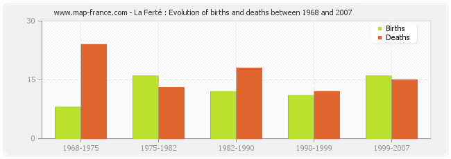 La Ferté : Evolution of births and deaths between 1968 and 2007